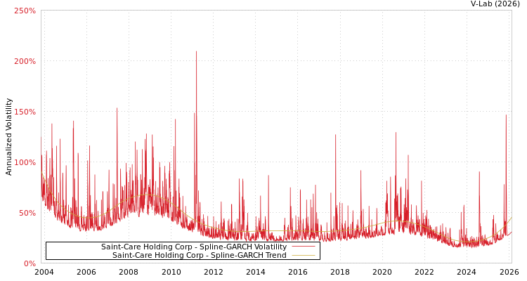 graph of Saint-Care Holding Corp SGARCH