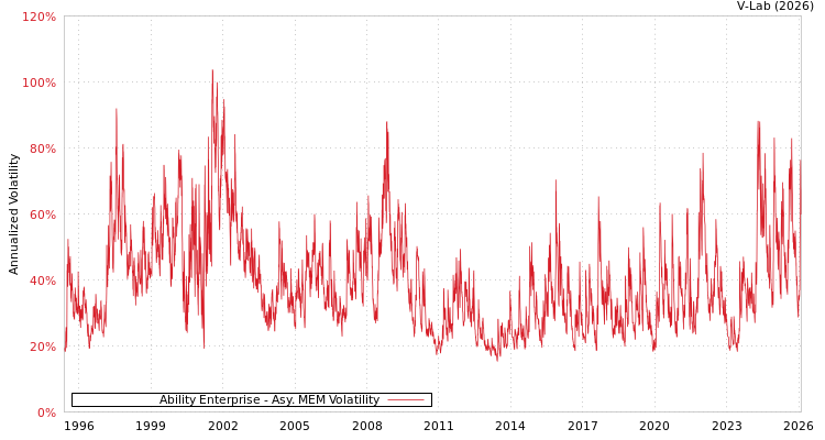 graph of Ability Enterprise AMEM