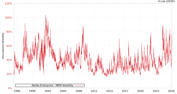 graph of Ability Enterprise MEM