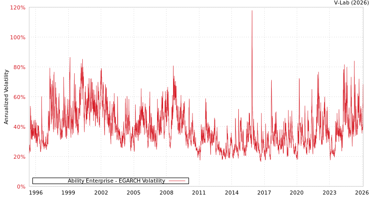 graph of Ability Enterprise EGARCH