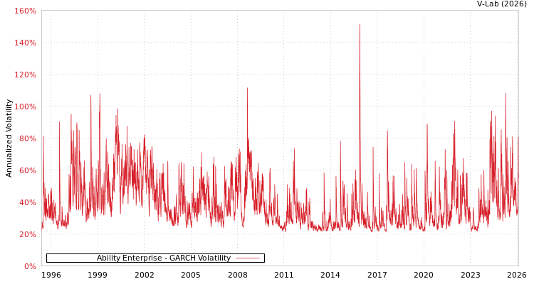 graph of Ability Enterprise GARCH