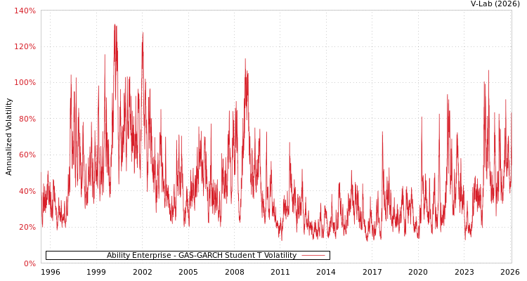 graph of Ability Enterprise GAS-GARCH-T
