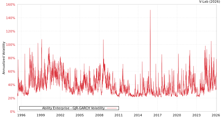 graph of Ability Enterprise GJR-GARCH