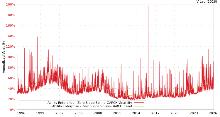 graph of Ability Enterprise S0GARCH