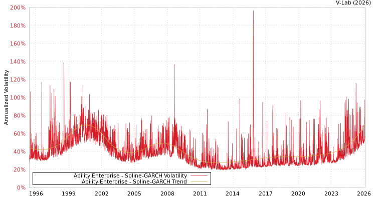 graph of Ability Enterprise SGARCH
