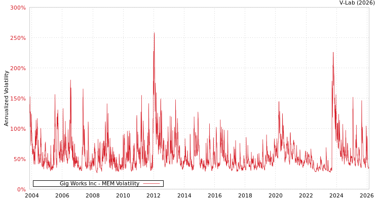 graph of Gig Works Inc MEM