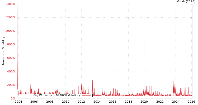 graph of Gig Works Inc AGARCH