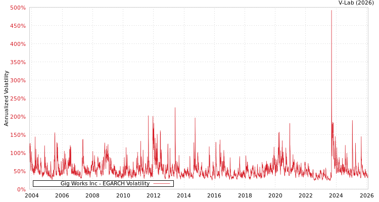 graph of Gig Works Inc EGARCH