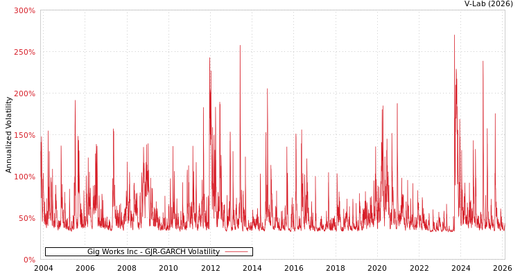 graph of Gig Works Inc GJR-GARCH