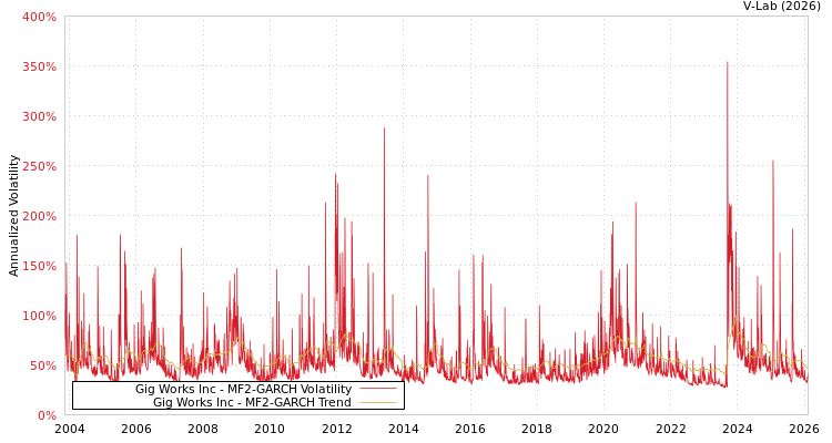 graph of Gig Works Inc MF2-GARCH