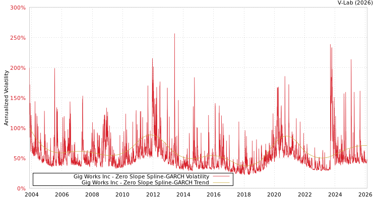 graph of Gig Works Inc S0GARCH