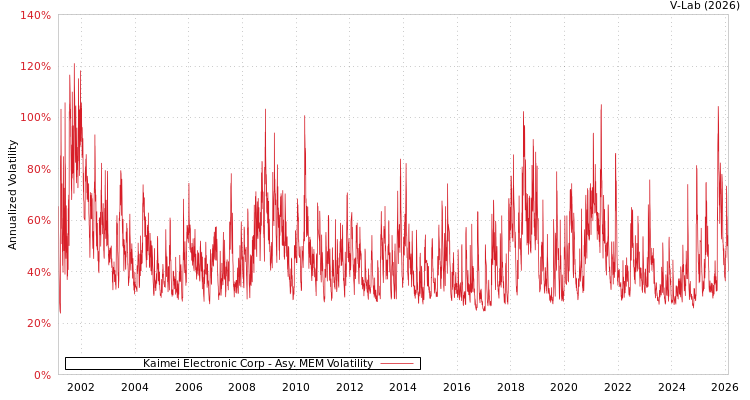 graph of Kaimei Electronic Corp AMEM
