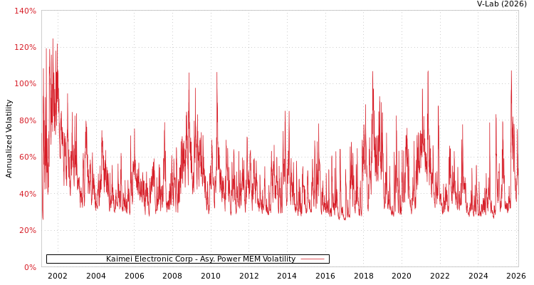 graph of Kaimei Electronic Corp APMEM