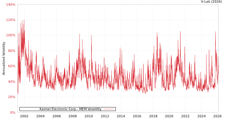 graph of Kaimei Electronic Corp MEM