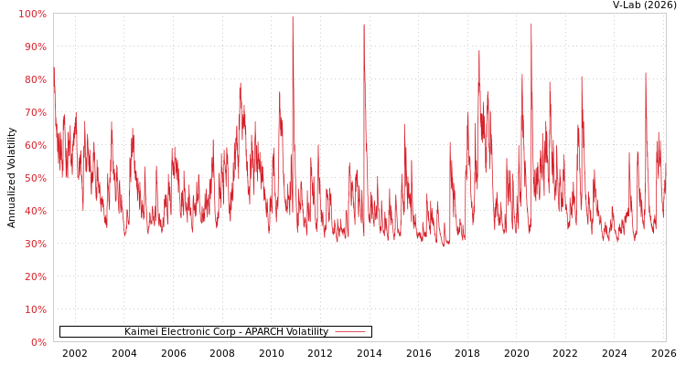 graph of Kaimei Electronic Corp APARCH