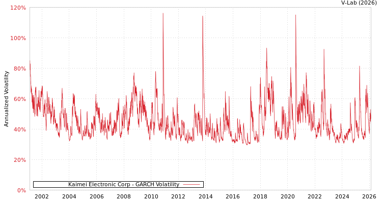 graph of Kaimei Electronic Corp GARCH
