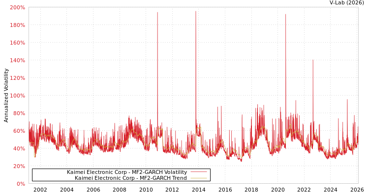 graph of Kaimei Electronic Corp MF2-GARCH
