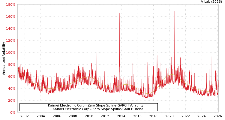 graph of Kaimei Electronic Corp S0GARCH