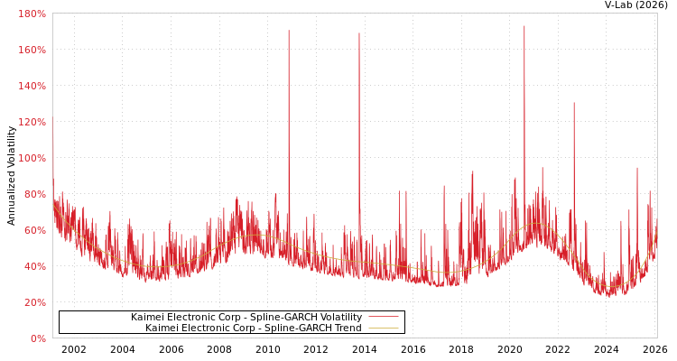 graph of Kaimei Electronic Corp SGARCH