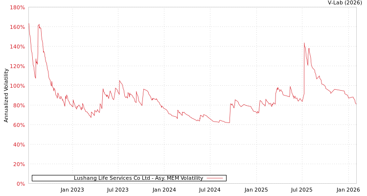 graph of Lushang Life Services Co Ltd AMEM