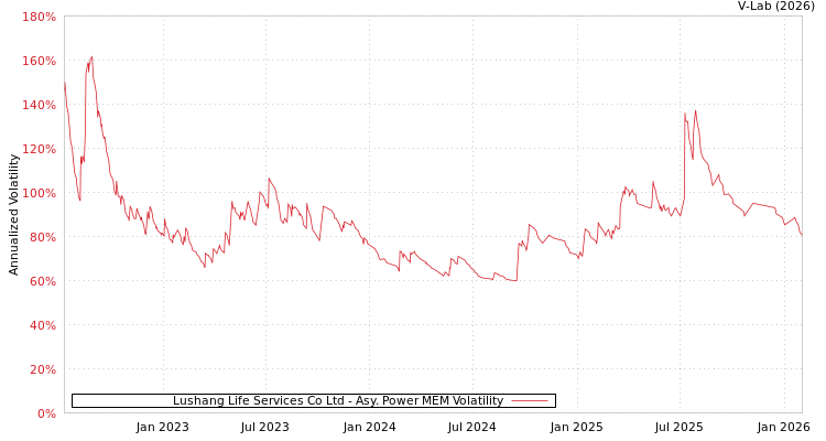 graph of Lushang Life Services Co Ltd APMEM