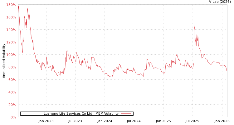 graph of Lushang Life Services Co Ltd MEM