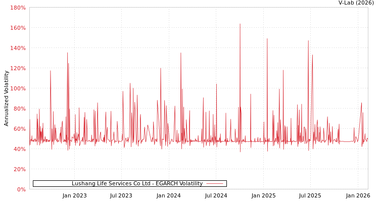 graph of Lushang Life Services Co Ltd EGARCH