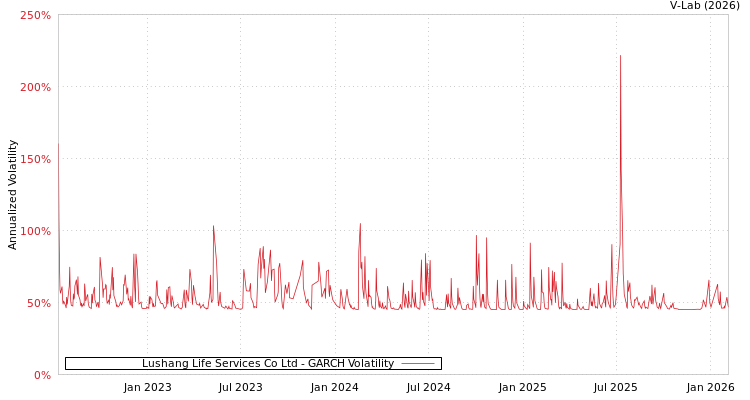 graph of Lushang Life Services Co Ltd GARCH