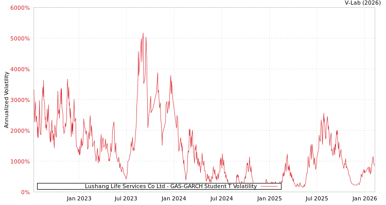 graph of Lushang Life Services Co Ltd GAS-GARCH-T