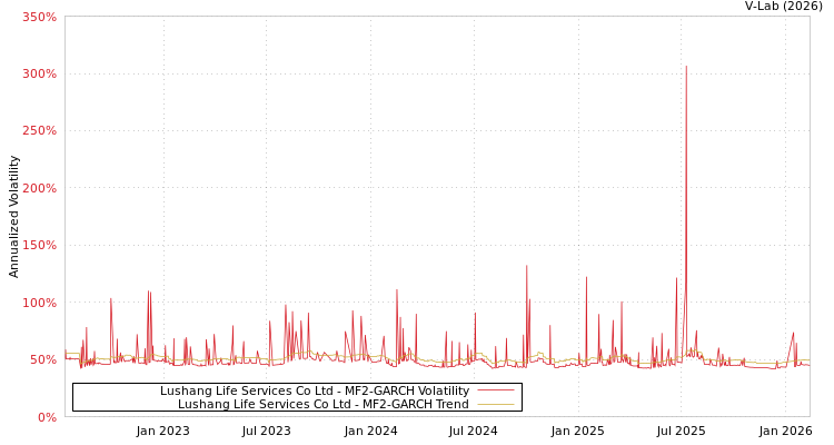 graph of Lushang Life Services Co Ltd MF2-GARCH