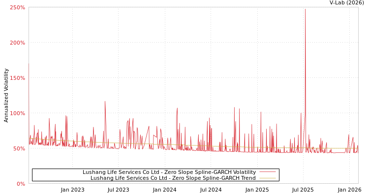 graph of Lushang Life Services Co Ltd S0GARCH