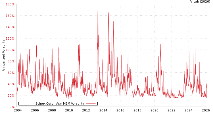 graph of Scinex Corp AMEM