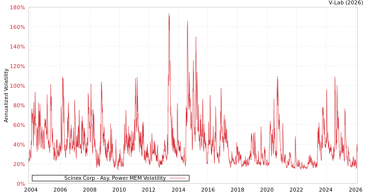 graph of Scinex Corp APMEM