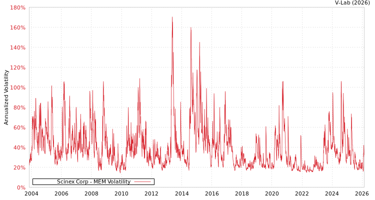 graph of Scinex Corp MEM