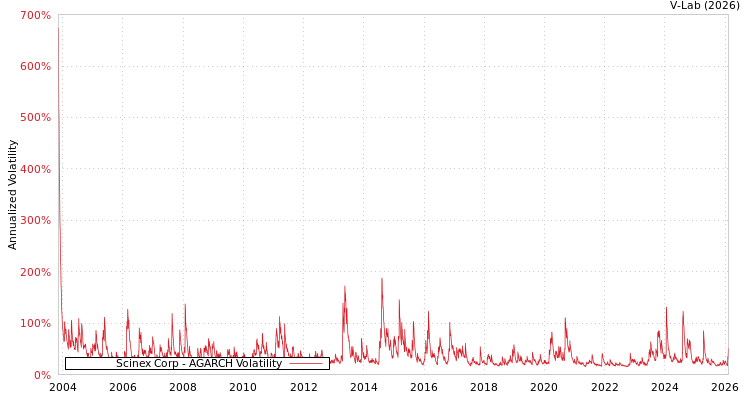 graph of Scinex Corp AGARCH