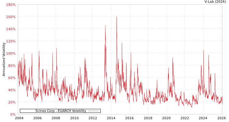 graph of Scinex Corp EGARCH