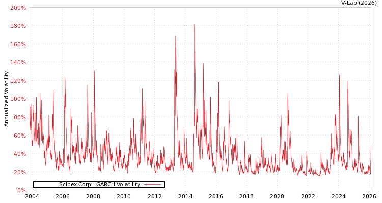 graph of Scinex Corp GARCH