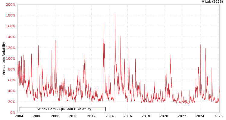 graph of Scinex Corp GJR-GARCH