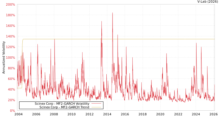 graph of Scinex Corp MF2-GARCH