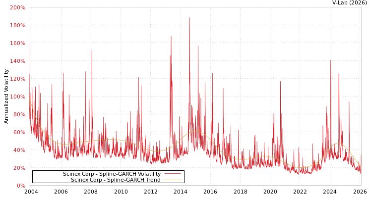 graph of Scinex Corp SGARCH