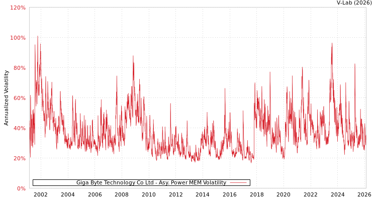 graph of Giga Byte Technology Co Ltd APMEM