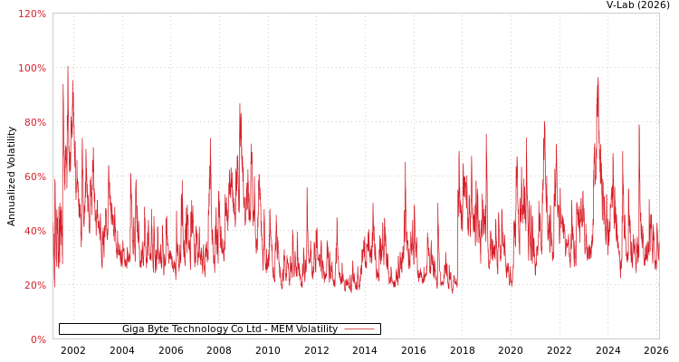 graph of Giga Byte Technology Co Ltd MEM