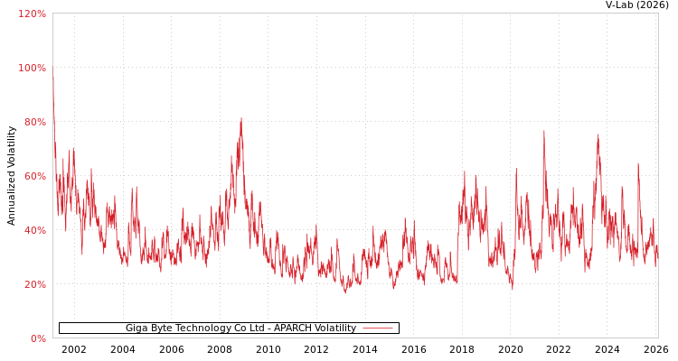 graph of Giga Byte Technology Co Ltd APARCH