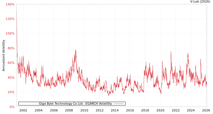 graph of Giga Byte Technology Co Ltd EGARCH