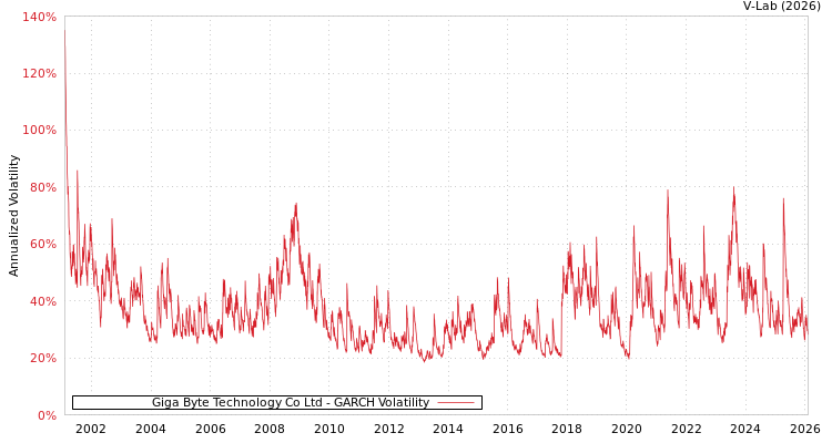 graph of Giga Byte Technology Co Ltd GARCH