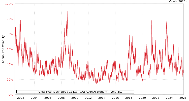 graph of Giga Byte Technology Co Ltd GAS-GARCH-T