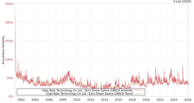 graph of Giga Byte Technology Co Ltd S0GARCH