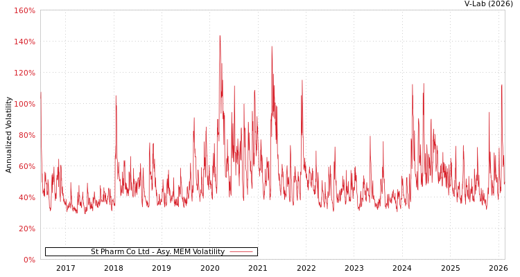 graph of St Pharm Co Ltd AMEM