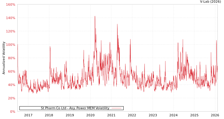 graph of St Pharm Co Ltd APMEM
