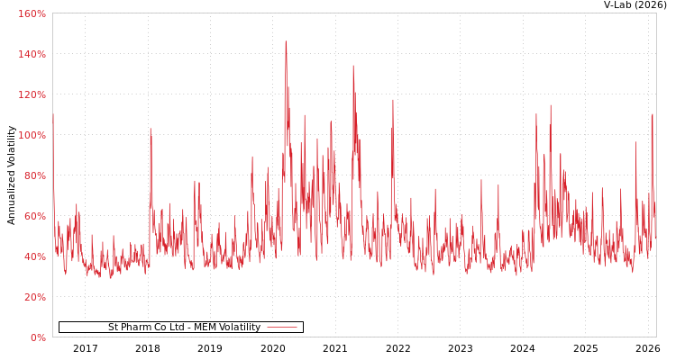graph of St Pharm Co Ltd MEM